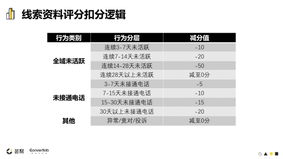 Convertlab王琤：MLG (Marketing-led Growth)升级市场职能，带动企业增长