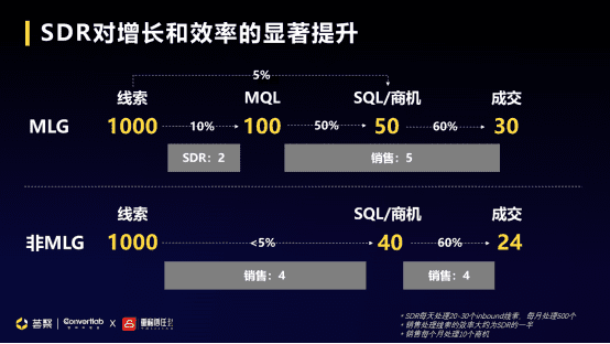 Convertlab王琤：MLG (Marketing-led Growth)升级市场职能，带动企业增长