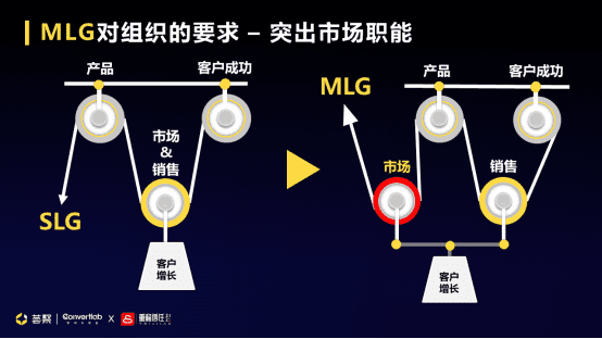 Convertlab王琤：MLG (Marketing-led Growth)升级市场职能，带动企业增长