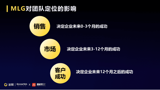 Convertlab王琤：MLG (Marketing-led Growth)升级市场职能，带动企业增长