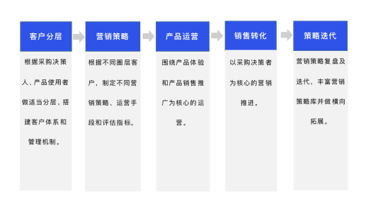 杭州数澜科技 曾蓓：To B市场的PLG模式崛起