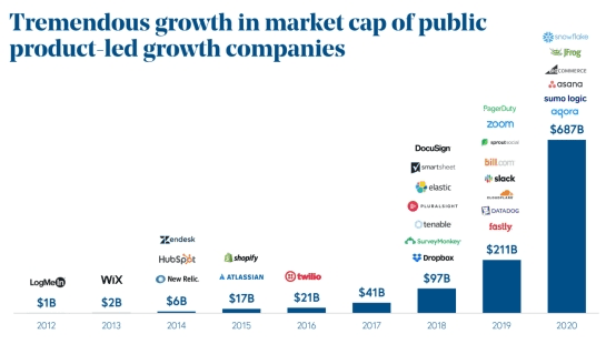 B2B营销增长专家田原：产品驱动增长（Product-led Growth，PLG）