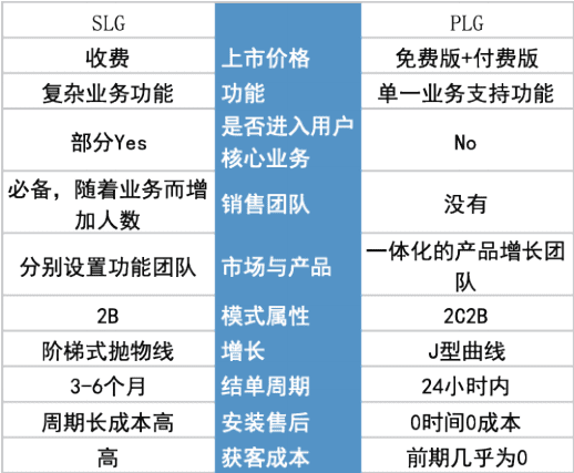 B2B营销增长专家田原：产品驱动增长（Product-led Growth，PLG）