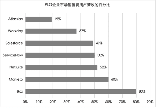 B2B营销增长专家田原：产品驱动增长（Product-led Growth，PLG）