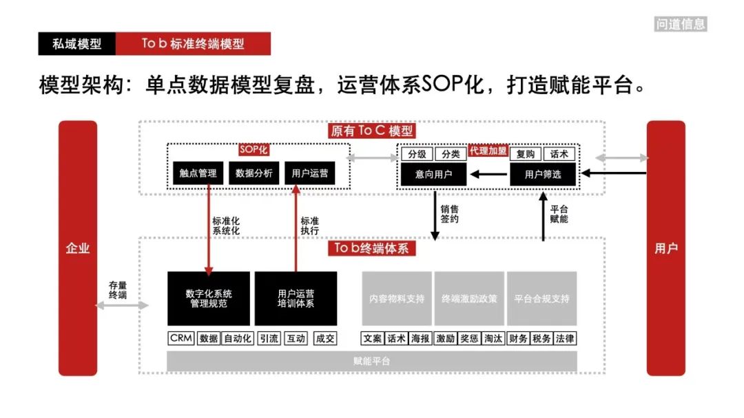 大快消如何做私域｜私域流量观察