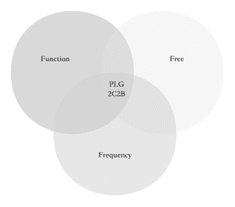 B2B营销增长专家田原：产品驱动增长（Product-led Growth，PLG）