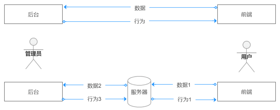 金融产品的后台系统设计｜朱哥聊产品