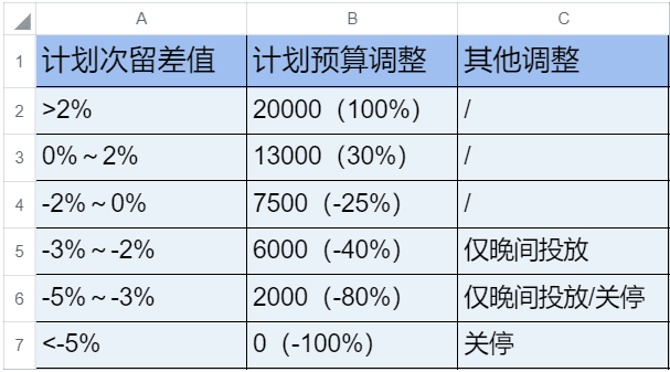 卡预算还能提次留，这一招次留提升了11%｜三里屯信息流