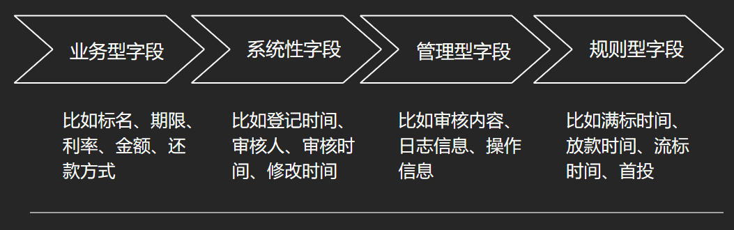 金融产品的后台系统设计｜朱哥聊产品