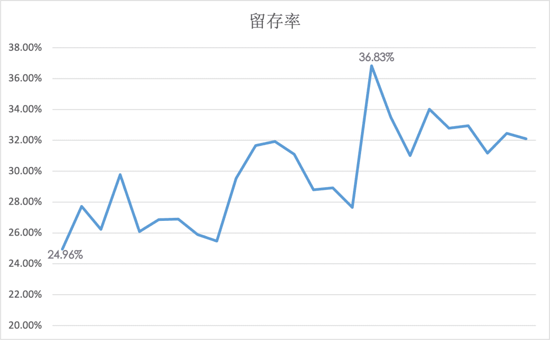 卡预算还能提次留，这一招次留提升了11%｜三里屯信息流