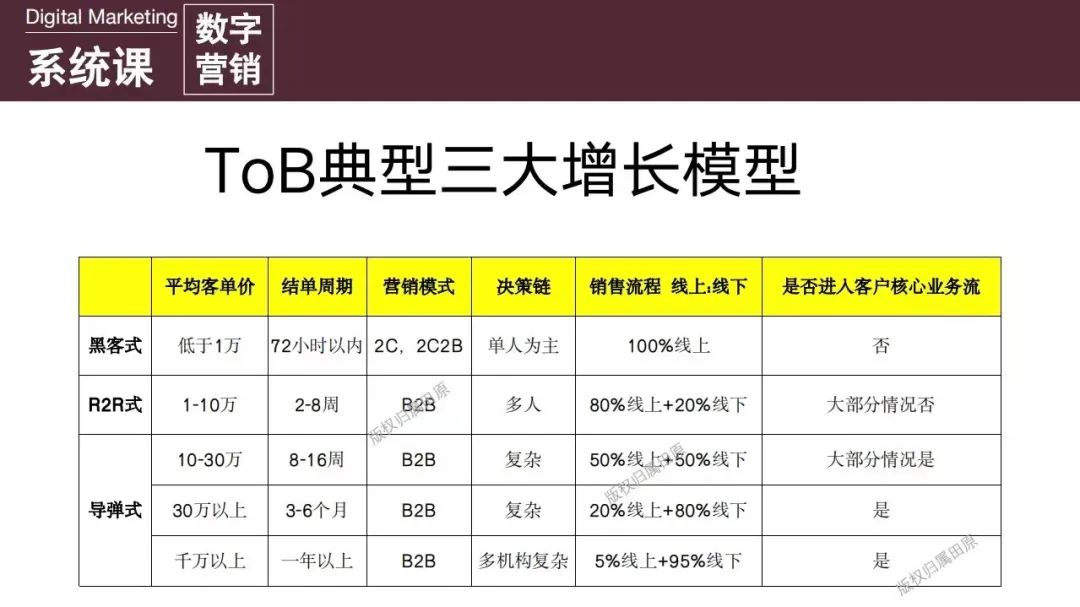 增长专家田原：数字时代的B2B增长模型