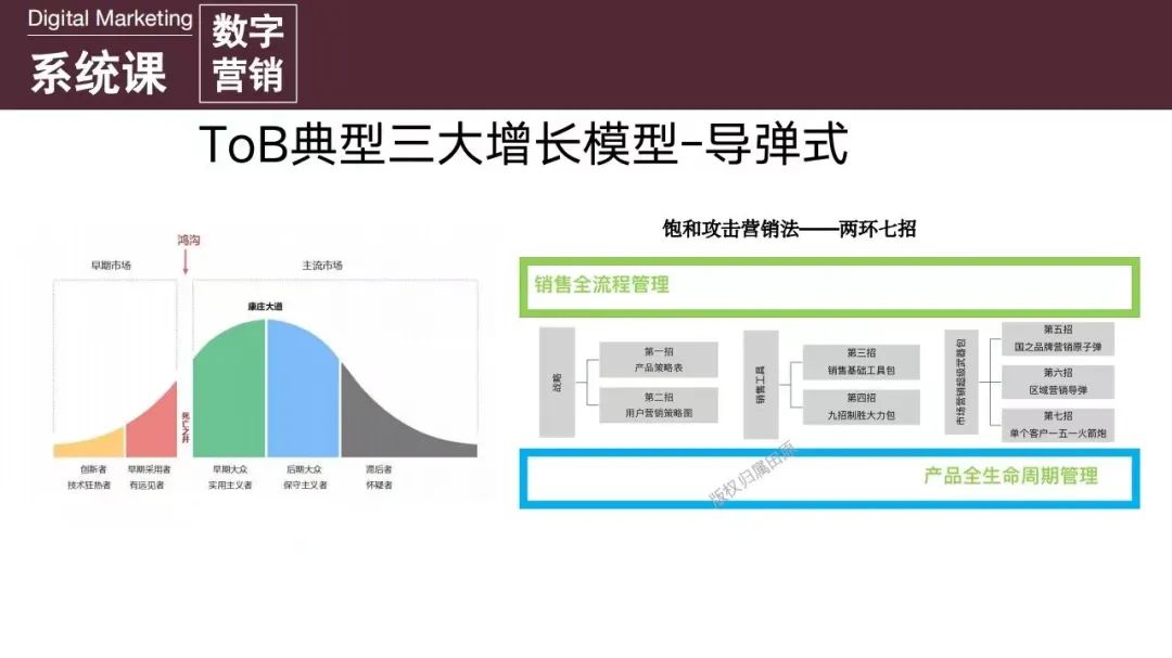 增长专家田原：数字时代的B2B增长模型