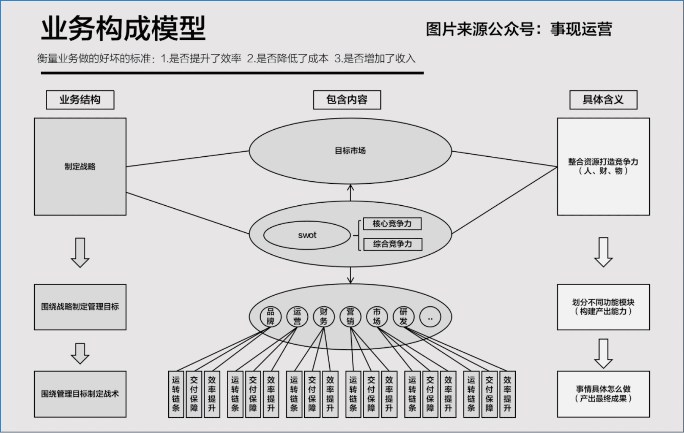 作为运营负责人，如何搭建/优化一个业务？