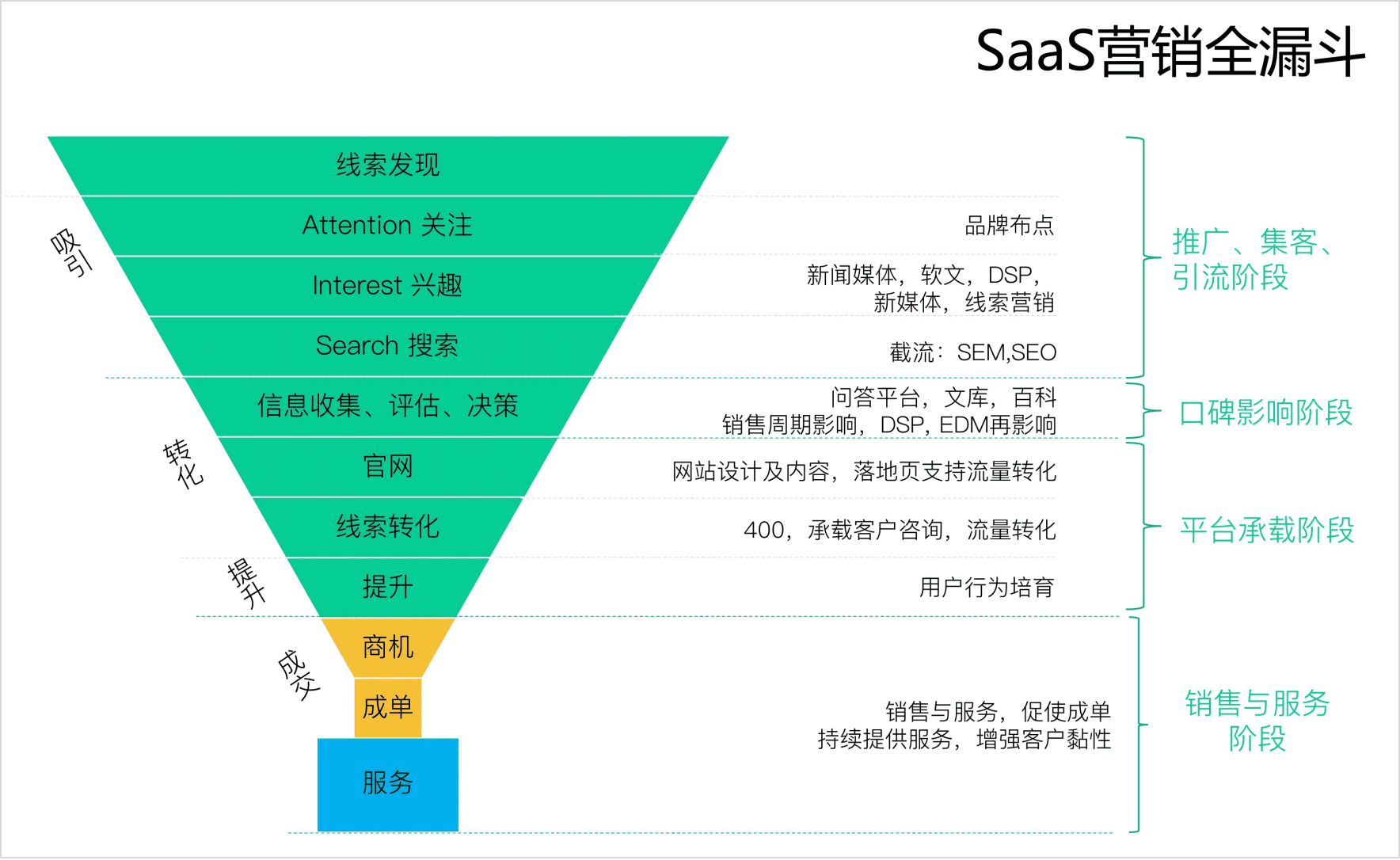 作为运营负责人，如何搭建/优化一个业务？