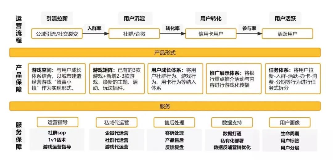 移卡游戏Allen：最难私域的金融业，用游戏化玩法搞定了！