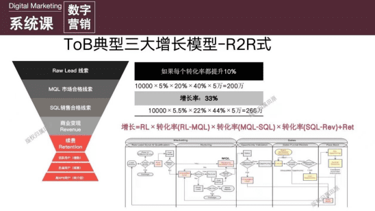 增长专家田原：数字时代的B2B增长模型