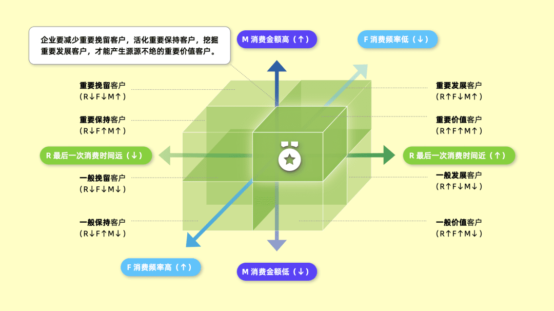 Excel 操作篇：应用 RFM 模型客户分群，提效客户体验管理