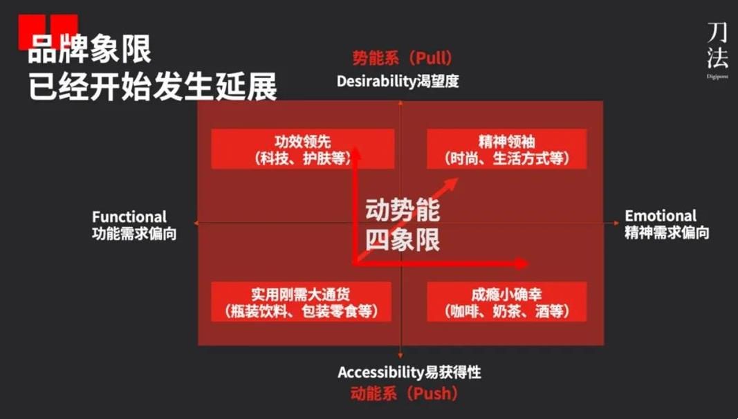 动势能品牌模型2.0：新消费品牌的4大类型与典型打法