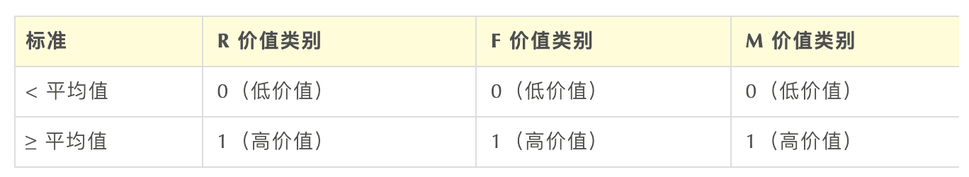 Excel 操作篇：应用 RFM 模型客户分群，提效客户体验管理