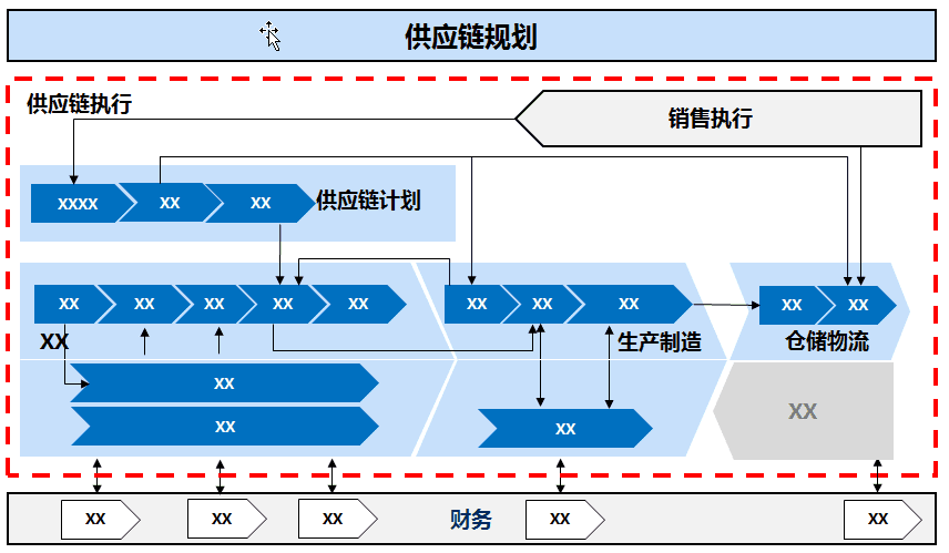 企业流程架构具备的要素以及五步形成方法