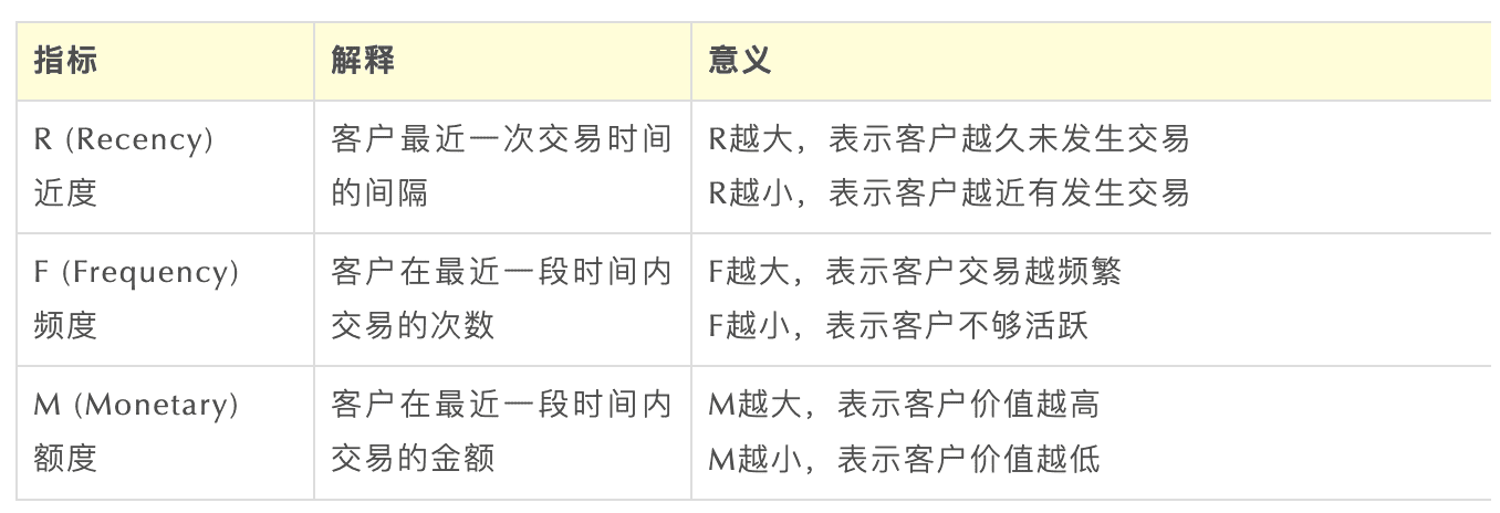 Excel 操作篇：应用 RFM 模型客户分群，提效客户体验管理