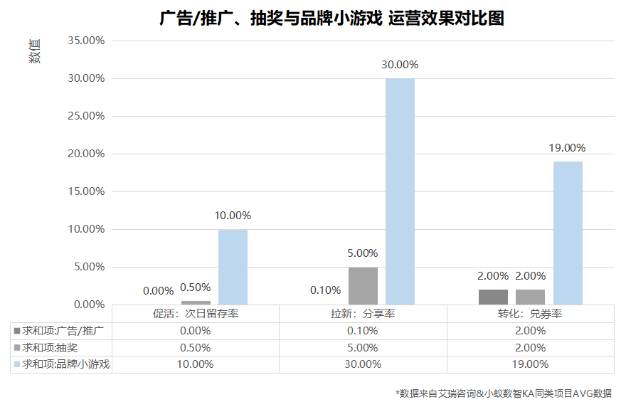 私域用户裂变、分享超6成：这个游戏化玩法可以借鉴