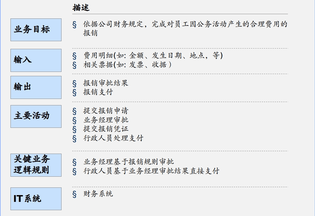 企业流程架构具备的要素以及五步形成方法