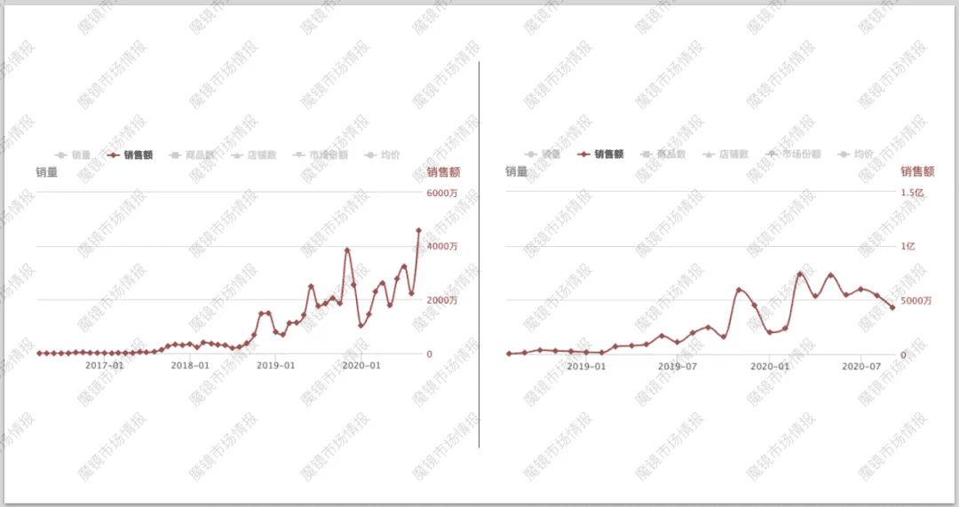 做品牌，追求流量效率和建立心智壁垒如何并行