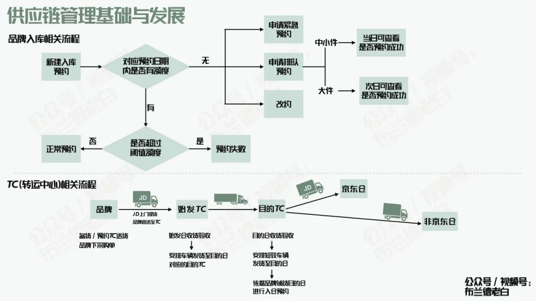 万字梳理品牌京东自营增长宝典｜布兰德老白