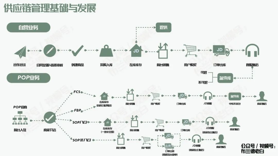 万字梳理品牌京东自营增长宝典｜布兰德老白