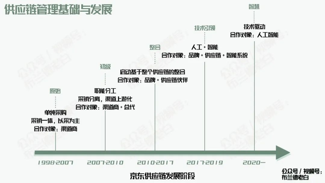 万字梳理品牌京东自营增长宝典｜布兰德老白