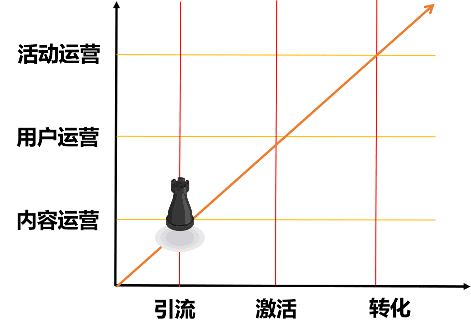 运营人的职业规划发展