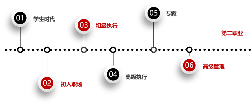 运营人的职业规划发展