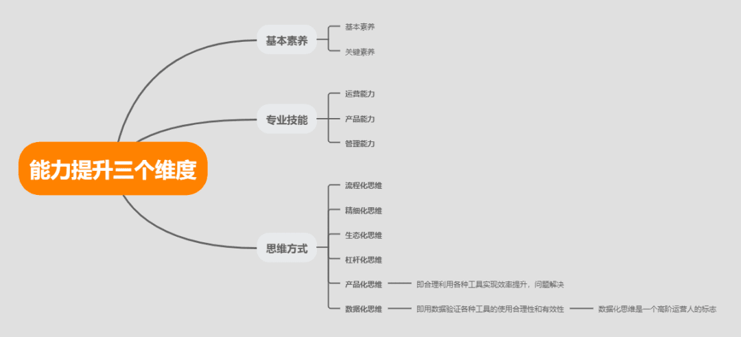 运营人的职业规划发展