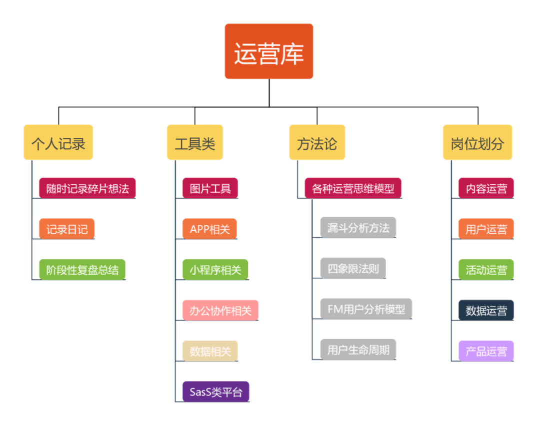 运营人的职业规划发展