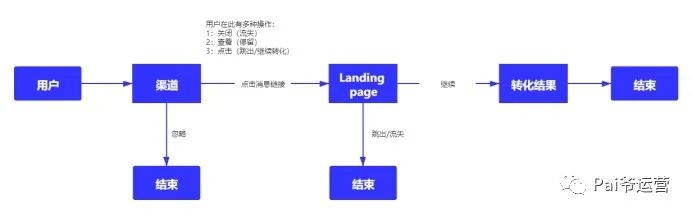 内容运营的三个阶段｜Pai爷运营