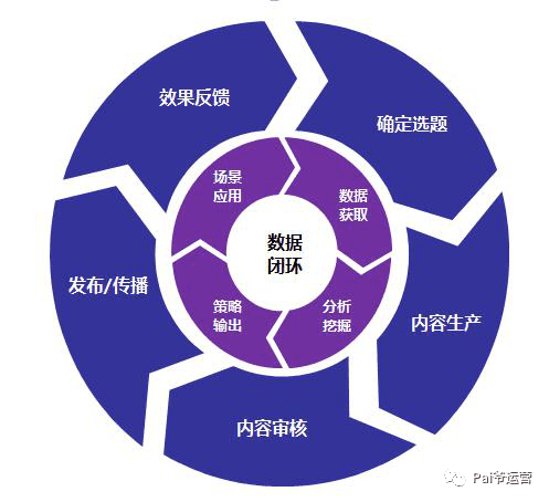 内容运营的三个阶段｜Pai爷运营