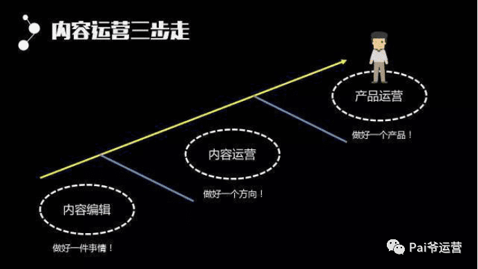 内容运营的三个阶段｜Pai爷运营