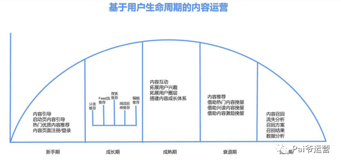 内容运营的三个阶段｜Pai爷运营