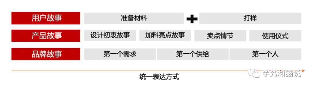 一个极简【做品牌】的方法