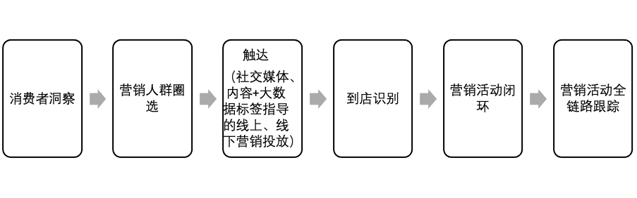 场景营销下的消费者洞察