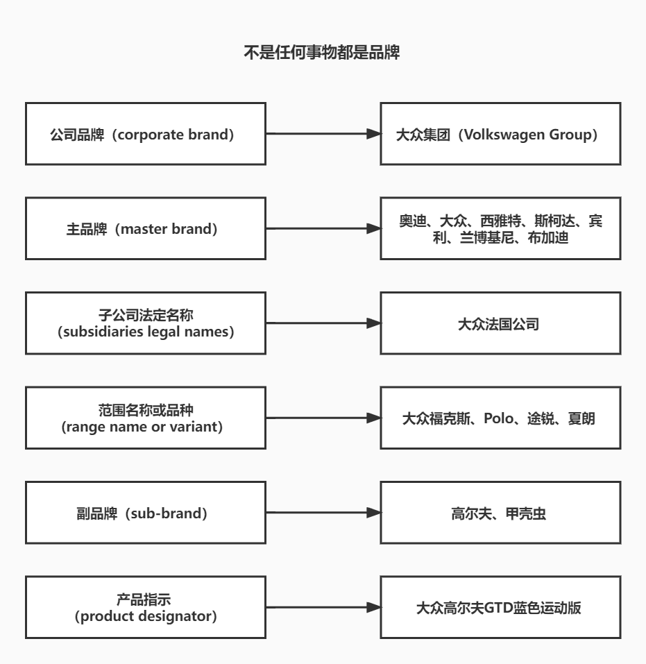 品牌概念的扩展