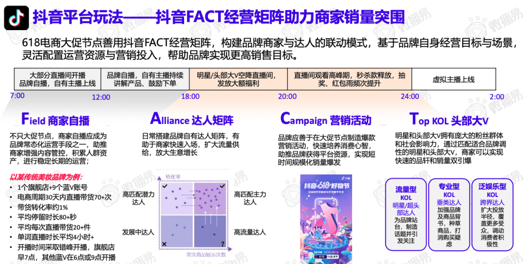 618卖“爆”玩法投放策略全解析｜微播易