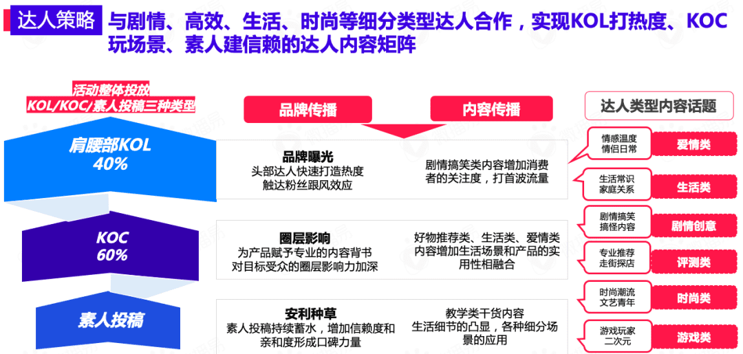 618卖“爆”玩法投放策略全解析｜微播易