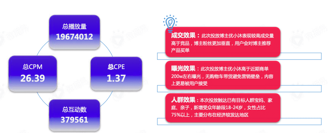 618卖“爆”玩法投放策略全解析｜微播易