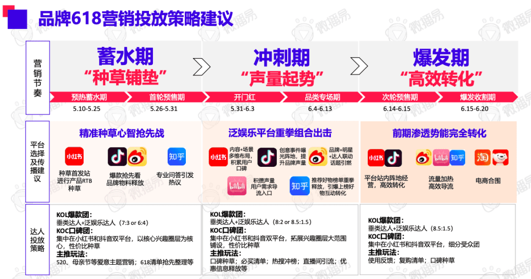 618卖“爆”玩法投放策略全解析｜微播易