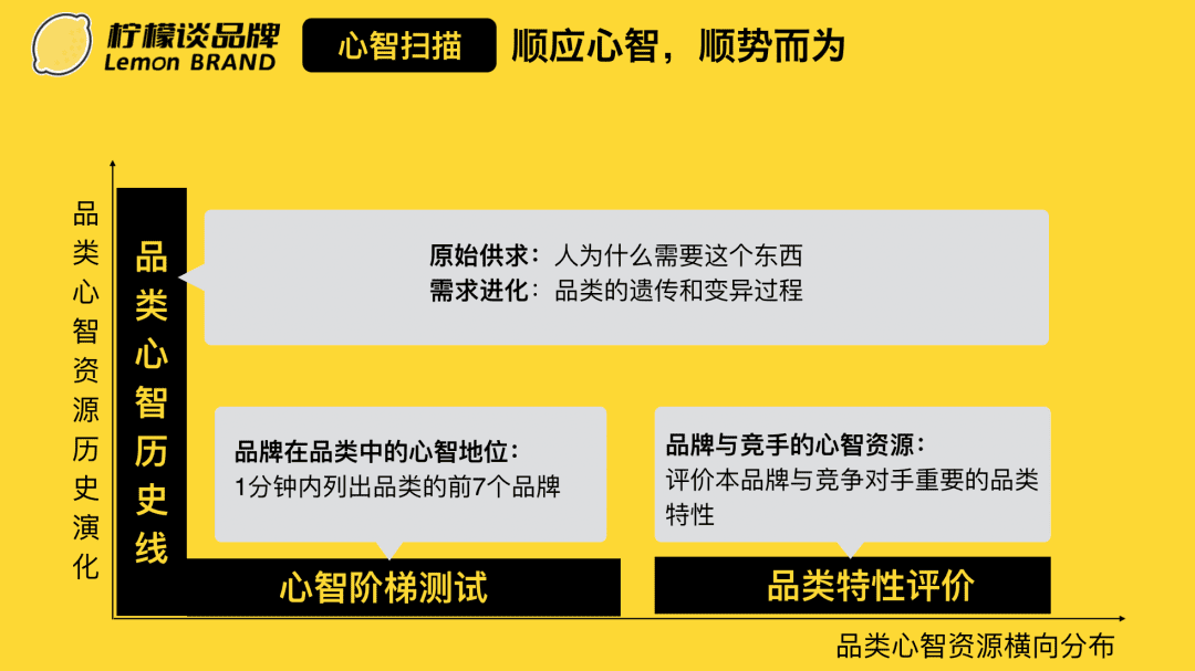 一文看懂定位、华与华｜柠檬谈品牌