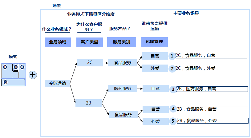 企业流程架构具备的要素以及五步形成方法