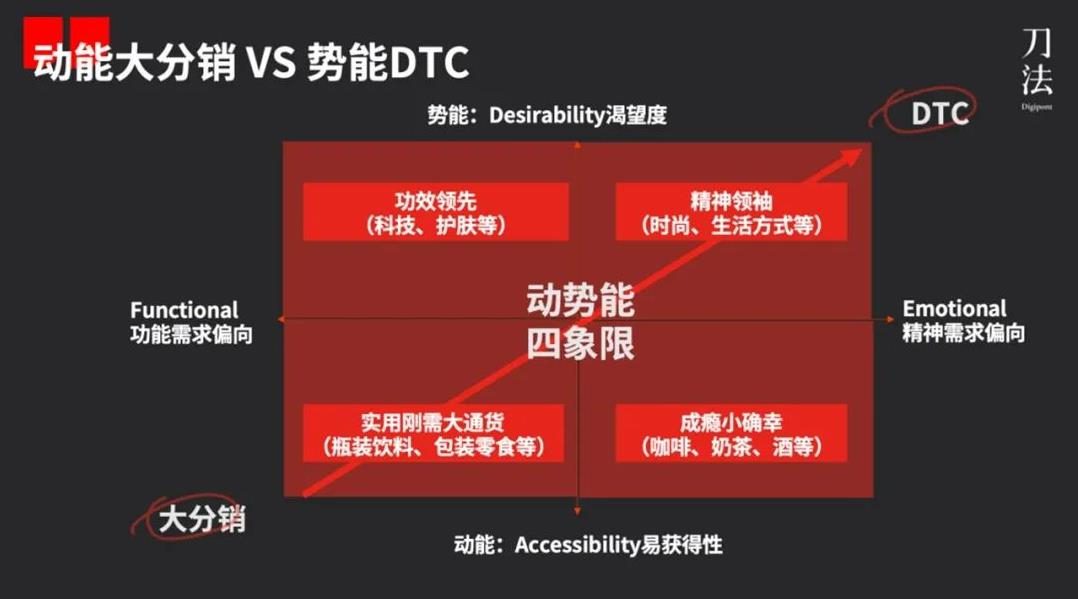 动势能品牌模型2.0：新消费品牌的4大类型与典型打法