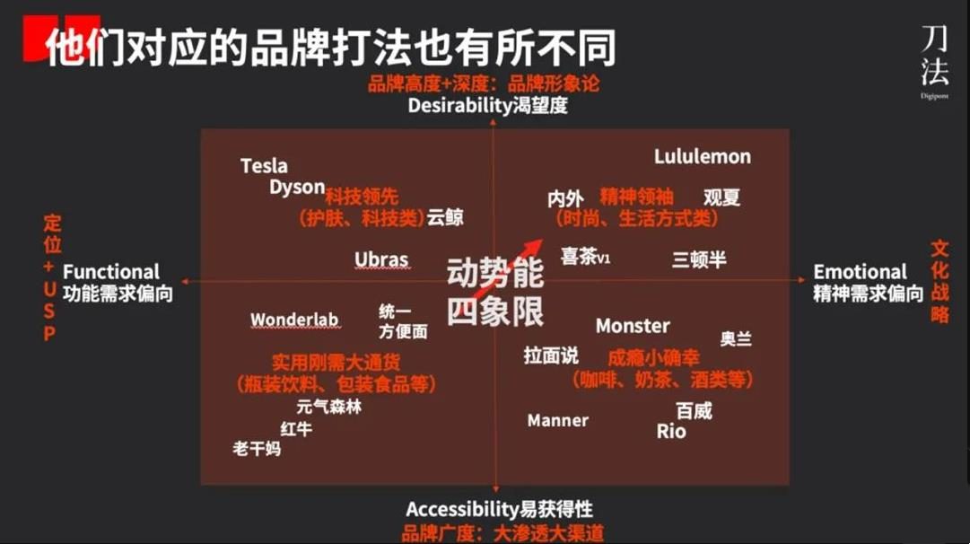 动势能品牌模型2.0：新消费品牌的4大类型与典型打法